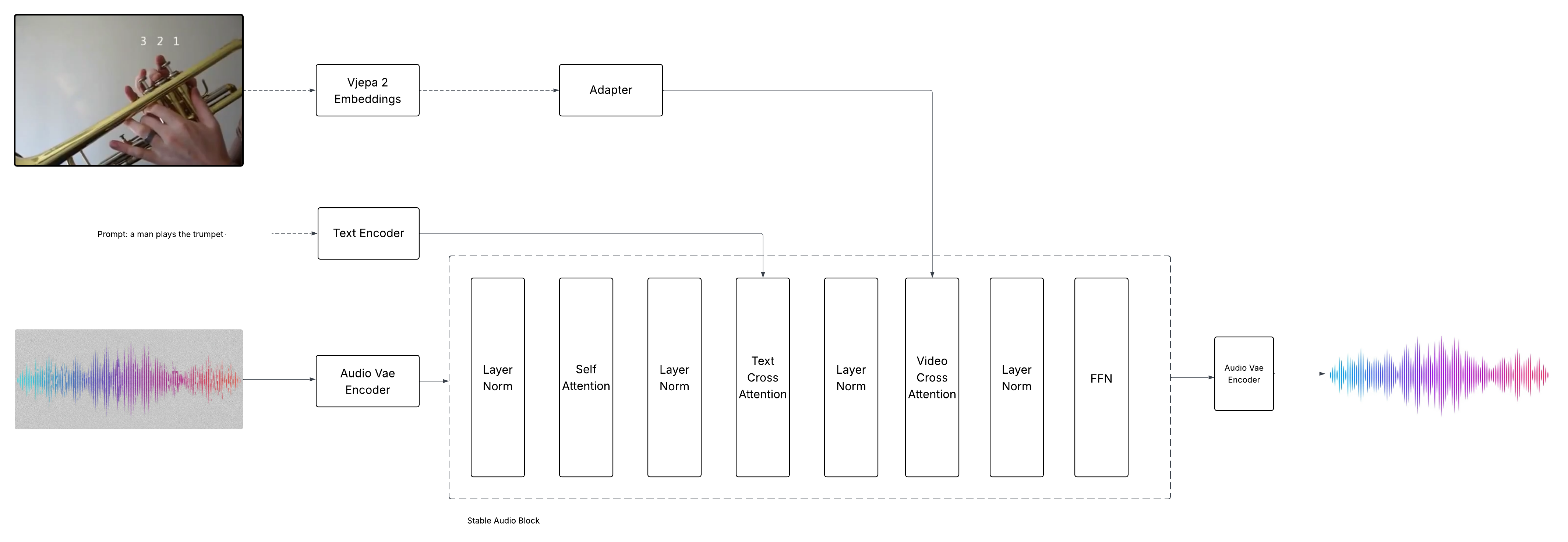 Diagram of the Foley Control cross-attention adapters between V-JEPA2 and Stable Audio DiT