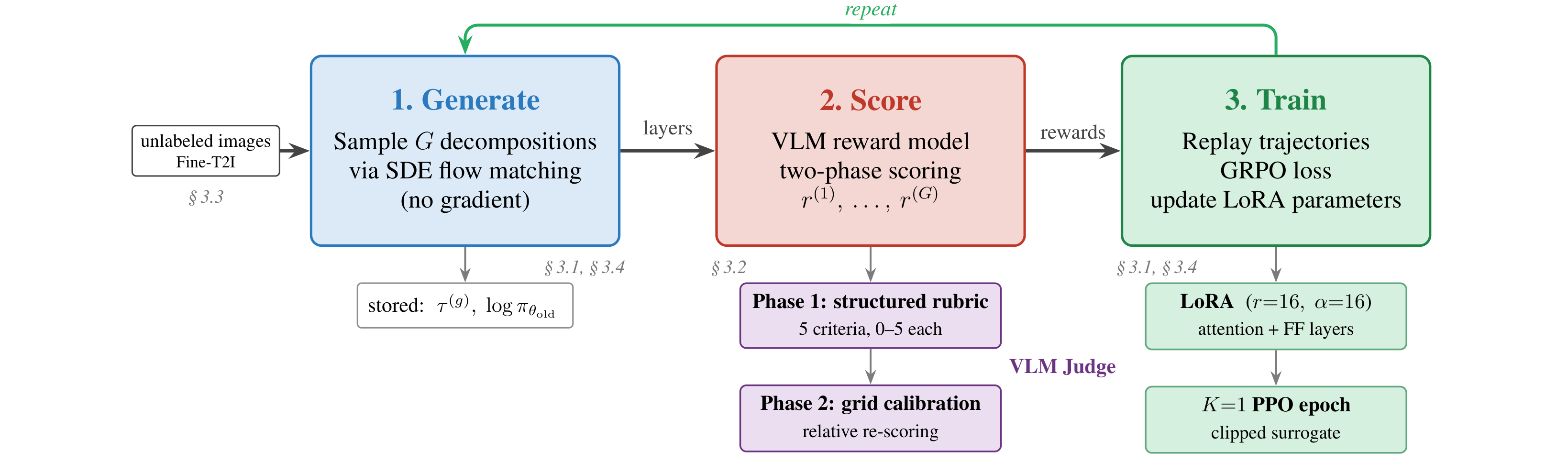 Stable-Layers training pipeline: Generate, Score, Train.